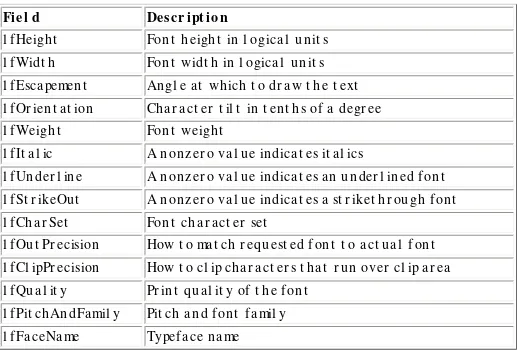 Table 5.1  LOGFONT Fields and Their Descriptions