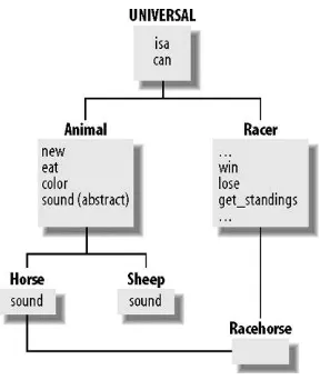 Figure 14-1. A class may not need to implementany methods of its own if it inherits everything it