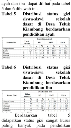 Tabel 6  Distribusi  status  gizi  siswa-siswi  sekolah  dasar  di  Desa  Teluk  Kiambang  berdasarkan  pendidikan Ibu 