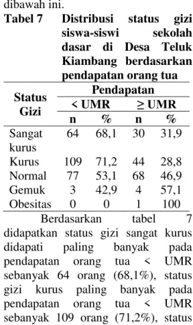 Tabel 7   Distribusi  status  gizi  siswa-siswi  sekolah  dasar  di  Desa  Teluk  Kiambang  berdasarkan  pendapatan orang tua  Status  Gizi  Pendapatan &lt; UMR  • 805  n  %  n  %  Sangat  kurus  64  68,1  30  31,9  Kurus  109  71,2  44  28,8  Normal  77  