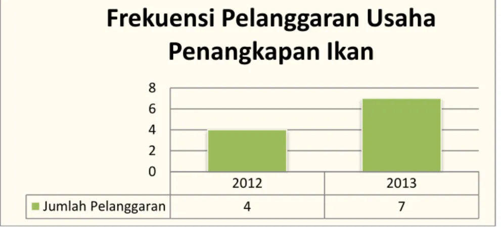 Gambar 3.1  Pelanggaran dalam usaha penangkapan ikan Kabupaten Indragiri Hilir  Tahun 2012-2013