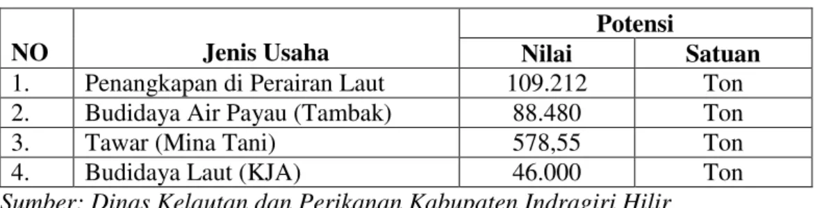 Tabel 1.1 Potensi Kelautan dan Perikanan Kabupaten  Indragiri Hilir Tahun 2012. 
