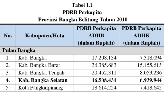 Tabel I.1 PDRB Perkapita