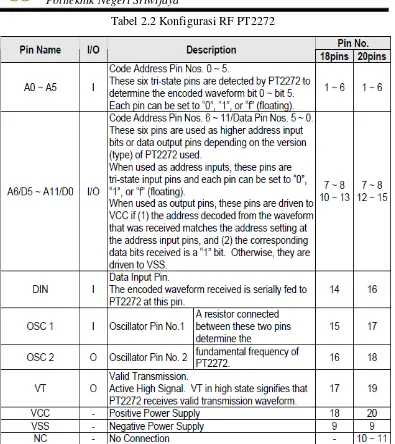 Tabel 2.2 Konfigurasi RF PT2272 
