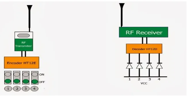 Gambar 2.1 Transmitter dan Receiver pada Sensor RF (Sumber : http://www.gadgetronicx.com/) 