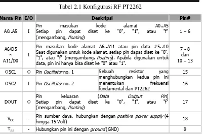 Tabel 2.1 Konfigurasi RF PT2262 