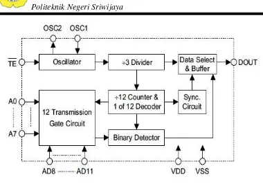 Gambar 2.5 Blok Diagram Encoder IC PT2262 