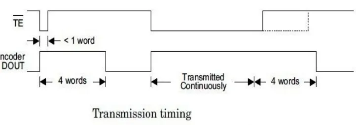 Gambar 2.9 Trasmission Timing pada Trasmitter 