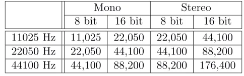 Table 4–1: Storage consumed by various sound formats (in bytes per second)