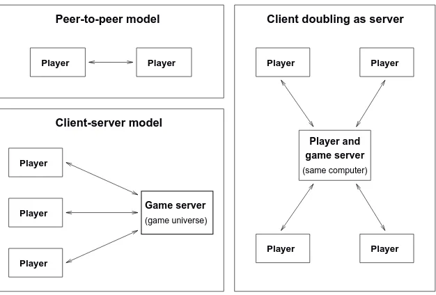Figure 7–1: Three ways to set up a network game