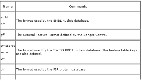 Table 12-6 contains details about the current set of featureformats available in EMBOSS.