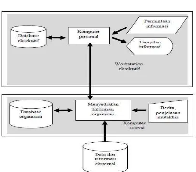 Gambar 2 Model Sistem Informasi Eksekutif 
