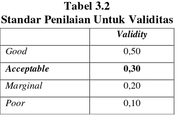 Tabel 3.2 Standar Penilaian Untuk Validitas 