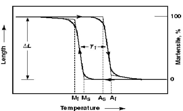 Gambar 1.  Mekanisme transformasi empat (4) suhu 
