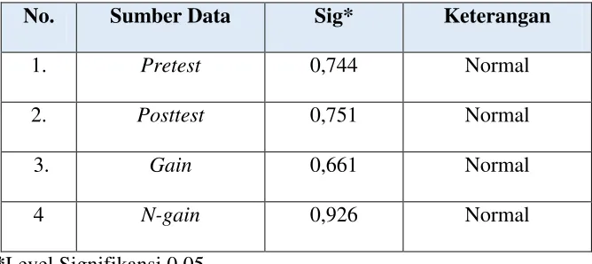 Tabel 4.5 menunjukkan data hasil pretest hasil belajar kognitif 