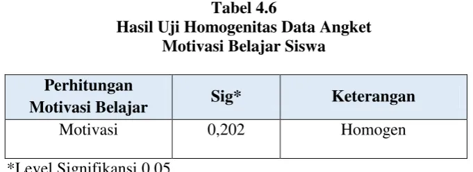Tabel 4.6 Hasil Uji Homogenitas Data Angket  