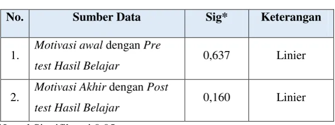 Tabel 4.8 Hasil Uji Linieritas Data 