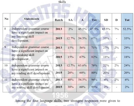 Table 5 The Effectiveness of Independent Grammar Delivery for Developing Language 