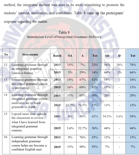 Table 8 Stimulation Level of Integrated Grammar Delivery 