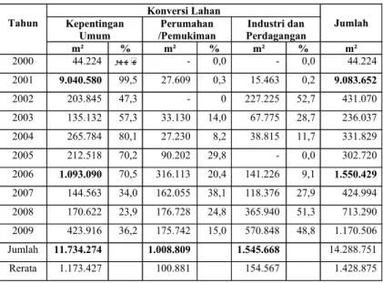 Tabel 1.   Konversi Lahan Sawah ke Non Pertanian di Kabupaten  Indramayu, Tahun 2000 -2009