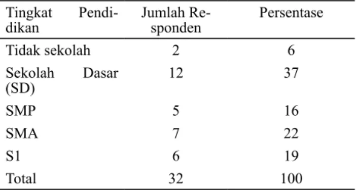 Tabel 3.  Jumlah dan Persentase Responden Menurut   Tingkat Pendidikan  Formal