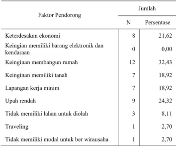 Tabel  1.  Jumlah  dan  Persentase  Responden  berdasarkan  Faktor  Pendorong  Migrasi  pada  Keberangkatan  Pertama  di  Desa  Kedungwungu  dan  Desa  Sukra  Wetan Tahun 2012 