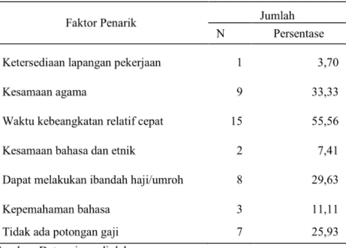Tabel  4.  Jumlah  dan  Persentase  Responden  berdasaran  Faktor  Penarik  BMP  dari  Negara  Tujuan  di  Desa Sukra Wetan Tahun 2012 