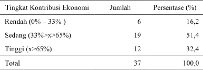 Tabel  6.  Jumlah  dan  Persentasi  Tingkat  Kontribusi  Ekonomi  BMP  dalam  Rumahtangga  di  Desa  Kedungwungu dan Desa Sukra Wetan Tahun  2012 
