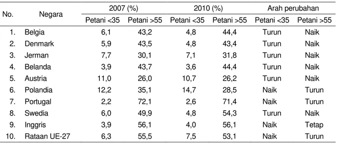 Tabel 3.  Persentase petani menurut umur di beberapa negara-negara Uni Eropa, 2007 dan 2010 