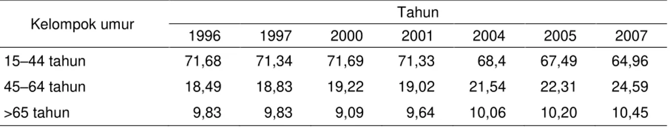 Tabel 4.  Proporsi tenaga kerja pertanian menurut kelompok umur di perdesaan Vietnam, 1996 –2007  (%) 