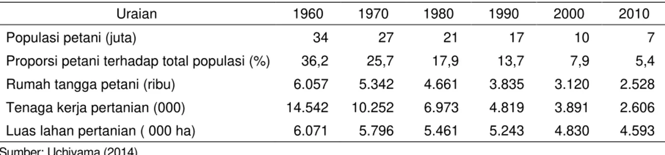 Gambar 4.  Perkembangan proporsi tenaga kerja pertanian berumur 65  tahun lebih di Jepang, 1970–2010