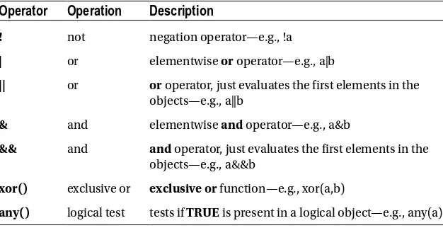 Table 3-1. The Logical Operators and Functions