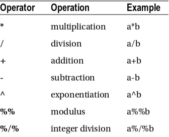 Table 3-2. Arithmetic Operators
