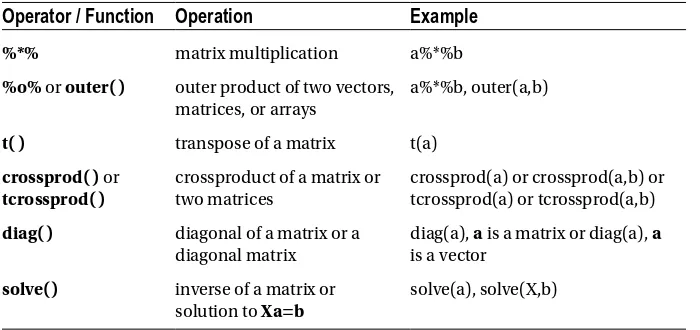 Table 3-3. Matrix Operators and Functions