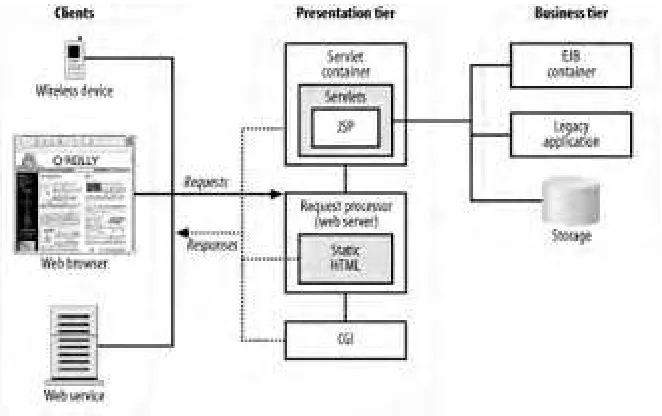 Figure 3-1. Components of the server-side presentation tier