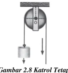 Gambar 2.8 Katrol Tetap 