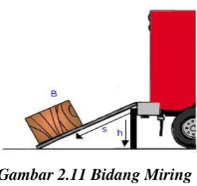Gambar 2.11 Bidang Miring 