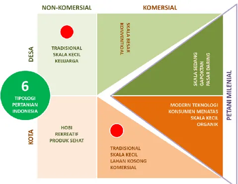 Gambar 1. Tipologi pertanian Indonesia 