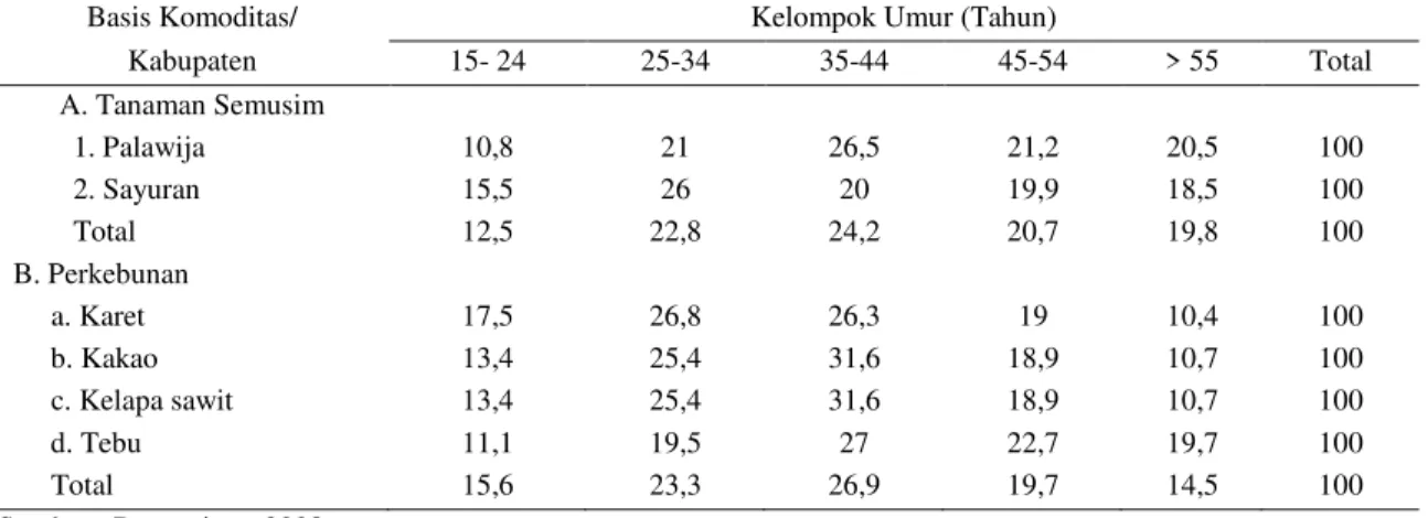 Tabel  9.  Jumlah  angkatan  kerja  pertanian  menurut  kelompok  umur  pada  basis  komoditas  di  tanaman semusim dan tahunan di lahan kering pedesaan Patanas di 2008
