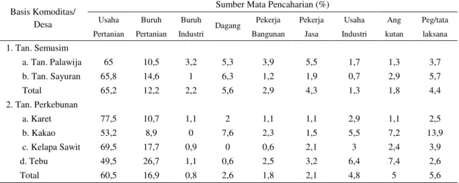 Tabel  10.    Persentase  Angkatan  Kerja  yang  Bekerja  Menurut  Jenis  Pekerjaaan  pada  basis  komoditas di tanaman semusim dan tahunan di lahan kering Pedesaan Patanas, 2008