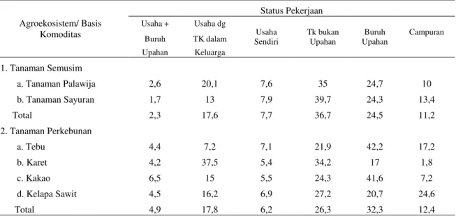 Tabel  11.    Jumlah    persentase  angkatan  kerja  yang  bekerja  menurut  status  di  pedesaan  patanas,  2008 pada basis komoditas di tanaman semusim dan tahunan di lahan kering pedesaan  Patanas tahun 2008  Agroekosistem/ Basis  Komoditas  Status Peke