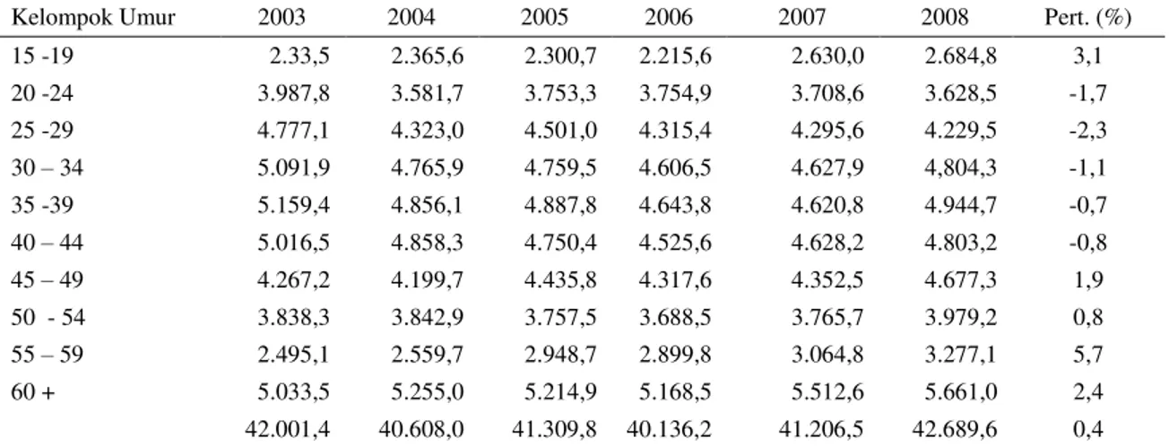 Tabel  5.  Pertumbuhan  kesempatan  kerja  pertanian  menurut  kelompok  umur  di  Indonesia  Tahun  2003-2008 (ribu jiwa) 