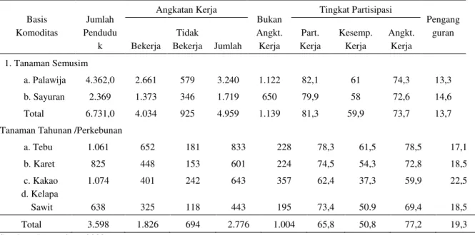 Tabel 7.  Jumlah anggota rumah tangga, angkatan kerja, dan tingkat partisipasi   angkatan  kerja  pada basis komoditas di lahan kering pedesaan Patanas tahun 2008 