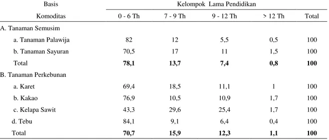 Tabel  8.  Jumlah  angkatan  kerja  pertanian  menurut  tingkat  pendidikan  pada  basis  komoditas  di  tanaman semusim dan tahunan di lahan kering Pedesaan Patanas tahun 2008 