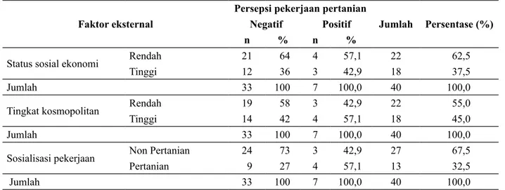 Tabel 14  Jumlah dan Persentase Persepsi Pekerjaan Pertanian Berdasarkan Faktor Eksternal Responden Faktor eksternal