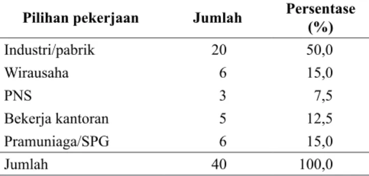 Tabel 12 memperlihatkan tingkat kosmopolitan  pemuda Desa Cihideung Udik yang menjadi responden  sebagian besar rendah (55%)