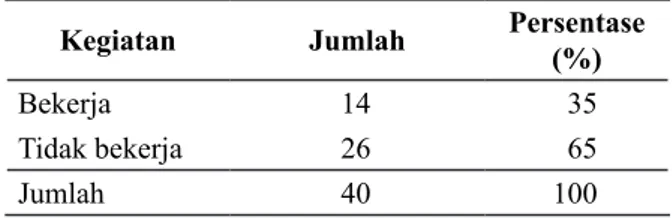 Tabel 3  Jumlah dan Persentase  Persepsi  Pemuda Desa   Cihideung Udik terhadap Pekerjaan Pertanian No Persepsi Jumlah responden Persentase  (%)