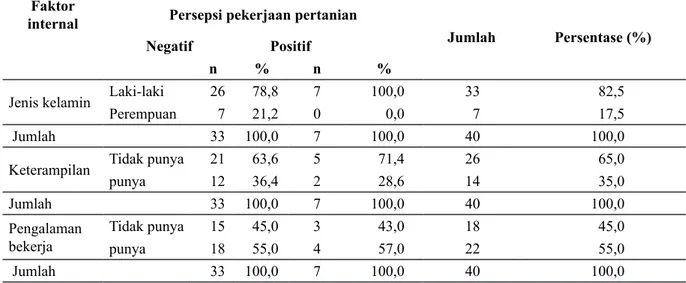 Tabel 7  Jumlah dan Persentase Persepsi Pekerjaan Pertanian berdasarkan Faktor Internal  Responden Faktor 