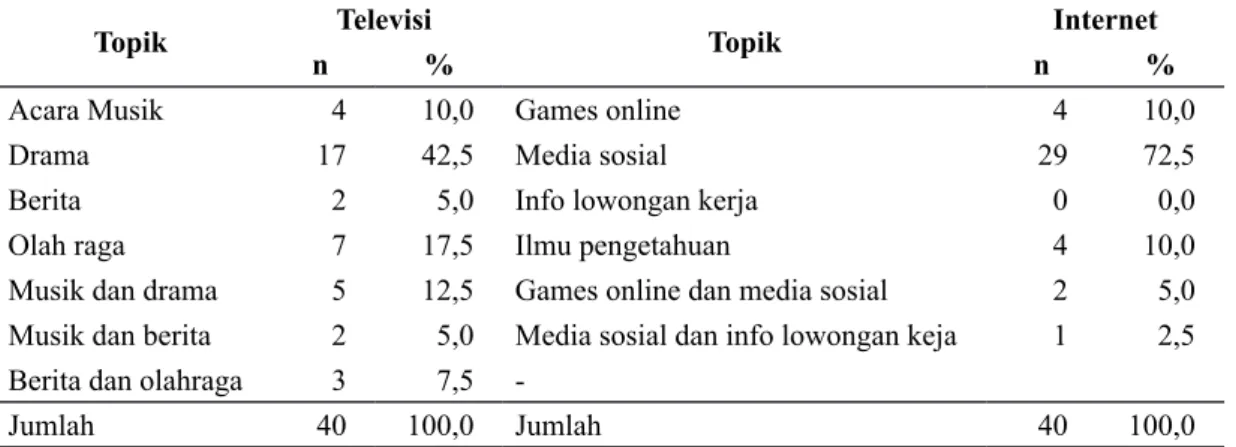 Tabel 10  Jumlah dan Persentase Responden berdasarkan Topik yang Disukai Ketika Mengakses        Internet dan Televisi