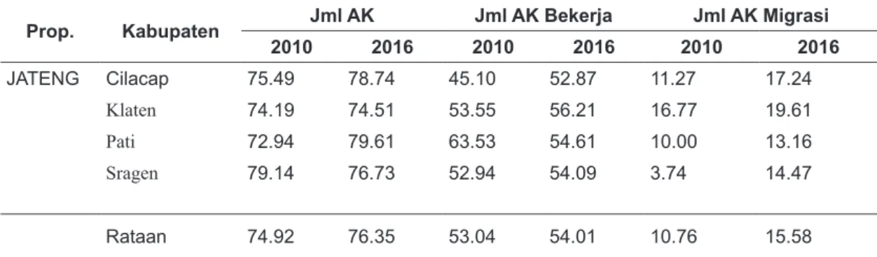 Tabel 1. Persentase  tenaga kerja yang migrasi terhadap AK di Jawa Tengah , 2010 dan 2016  (%)